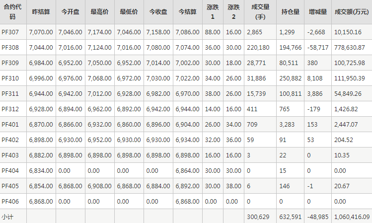 短纤PF期货每日行情表--郑州商品交易所(6.30)