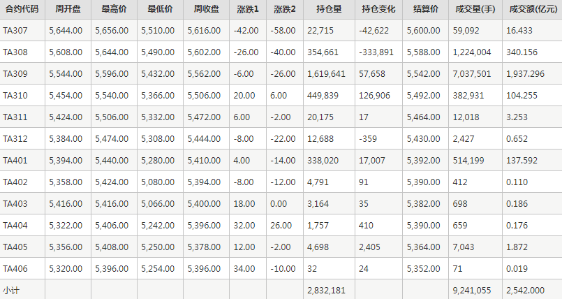 PTA期货每周行情--郑商所(6.26-6.30)