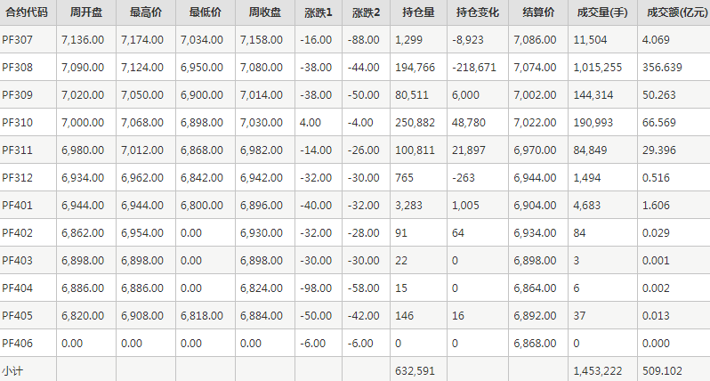 短纤PF期货每周行情--郑商所(6.26-6.30)