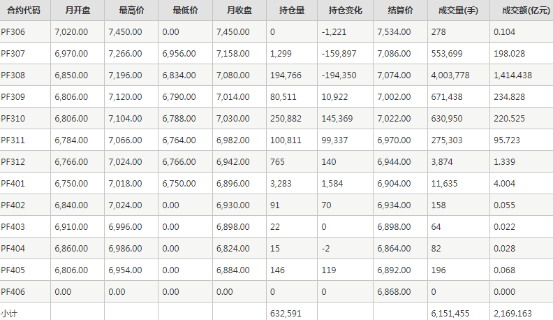 短纤PF期货每月行情--郑州商品交易所(202306)
