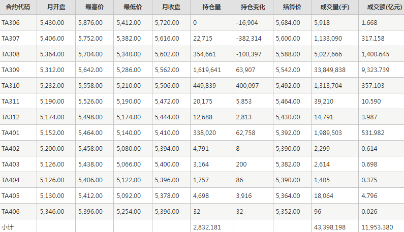 PTA期货每月行情--郑州商品交易所(202306)
