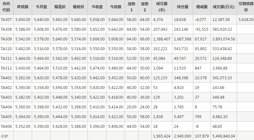 PTA期货每日行情表--郑州商品交易所(7.3)