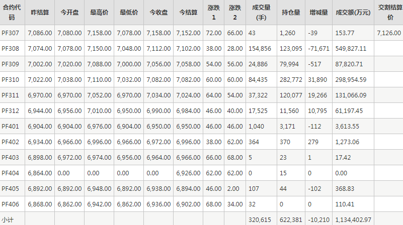 短纤PF期货每日行情表--郑州商品交易所(7.3)