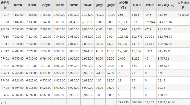 短纤PF期货每日行情表--郑州商品交易所(7.4)