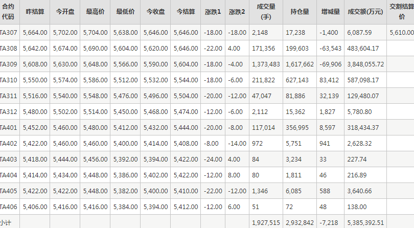 PTA期货每日行情表--郑州商品交易所(7.4)