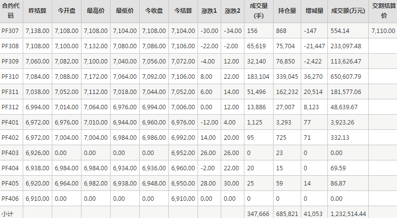 短纤PF期货每日行情表--郑州商品交易所(7.5)