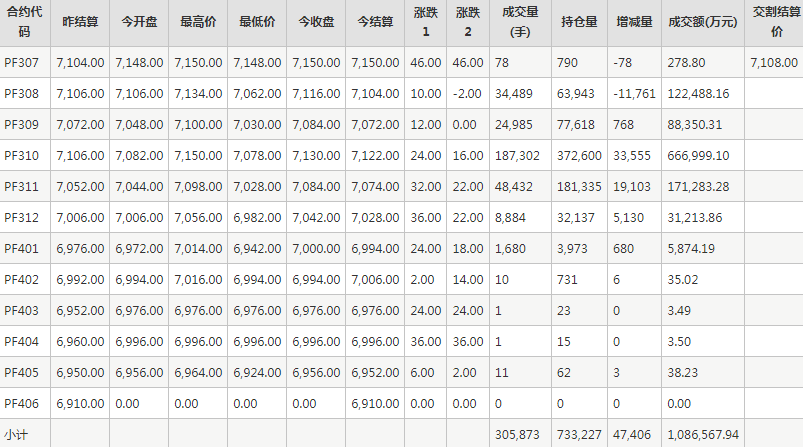 短纤PF期货每日行情表--郑州商品交易所(7.6)