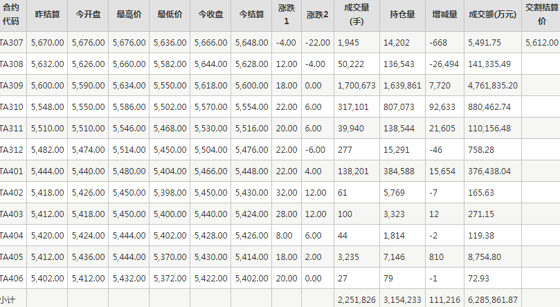 PTA期货每日行情表--郑州商品交易所(7.6)