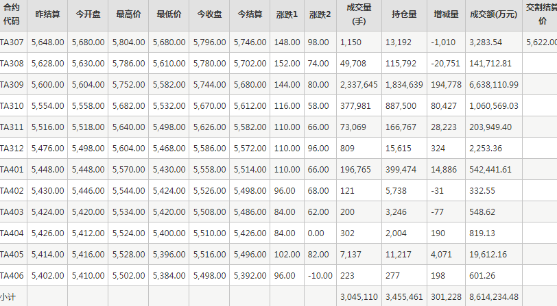 PTA期货每日行情表--郑州商品交易所(7.7)