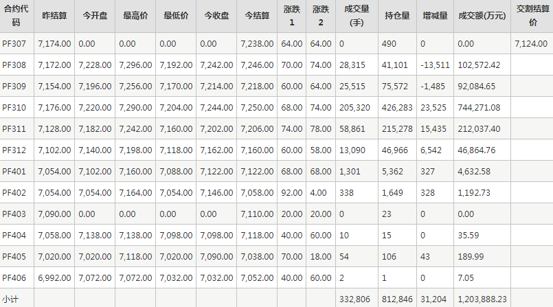 短纤PF期货每日行情表--郑州商品交易所(7.10)