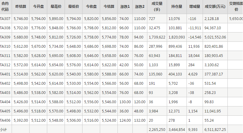 PTA期货每日行情表--郑州商品交易所(7.10)