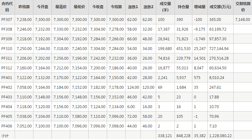 短纤PF期货每日行情表--郑州商品交易所(7.11)