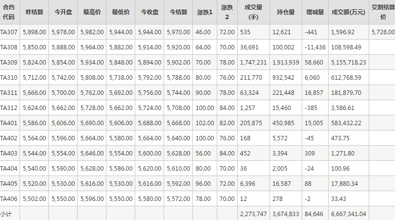 PTA期货每日行情表--郑州商品交易所(7.12)