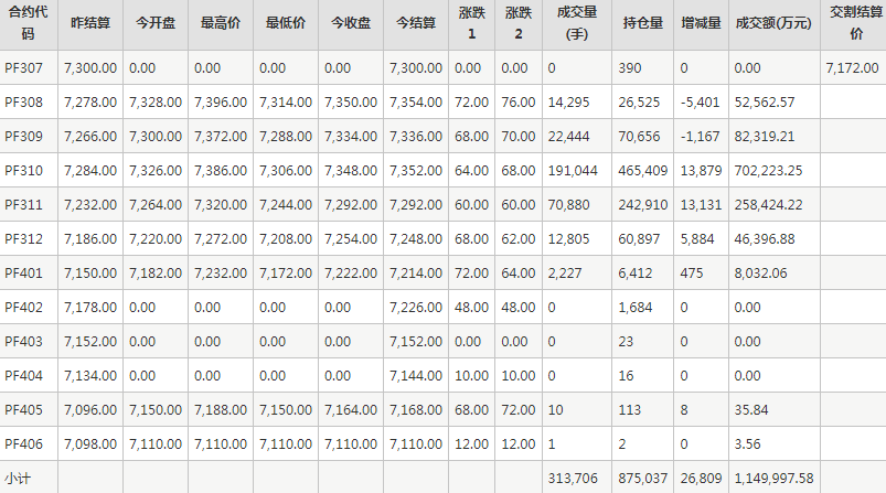 短纤PF期货每日行情表--郑州商品交易所(7.12)