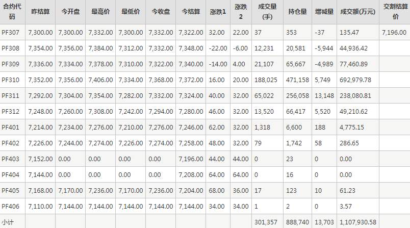 短纤PF期货每日行情表--郑州商品交易所(7.13)