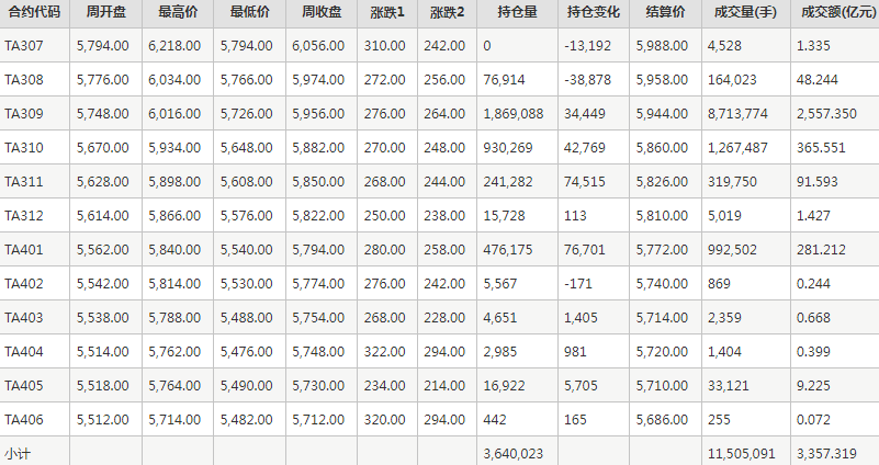 PTA期货每周行情--郑商所(7.10-7.14)