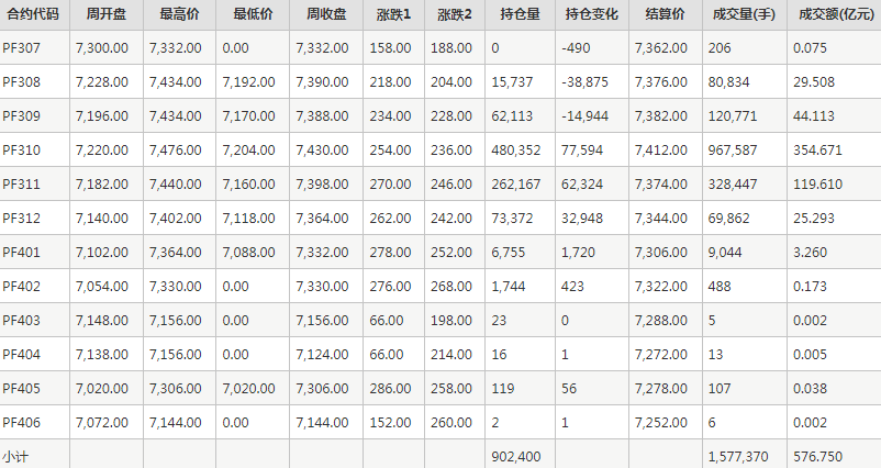 短纤PF期货每周行情--郑商所(7.10-7.14)