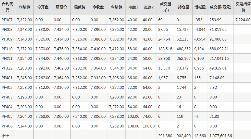 短纤PF期货每日行情表--郑州商品交易所(7.14)