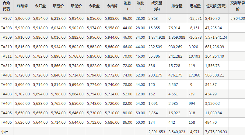 PTA期货每日行情表--郑州商品交易所(7.14)