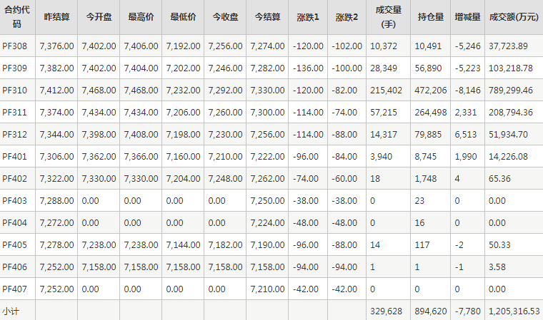 短纤PF期货每日行情表--郑州商品交易所(7.17)