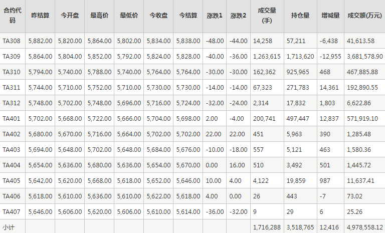 PTA期货每日行情表--郑州商品交易所(7.18)