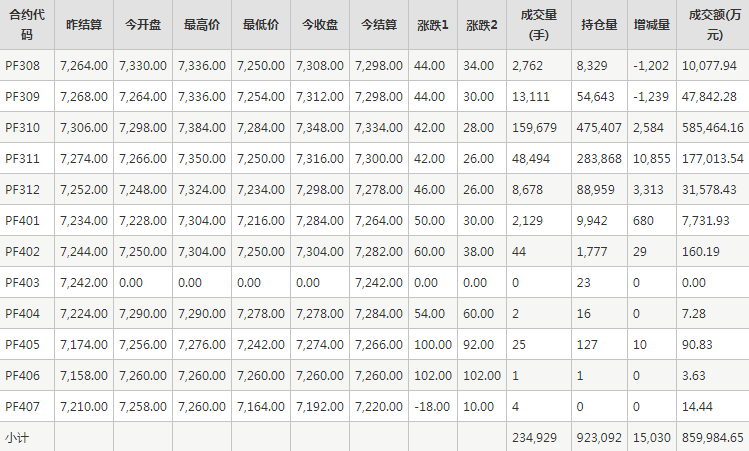 短纤PF期货每日行情表--郑州商品交易所(7.19)