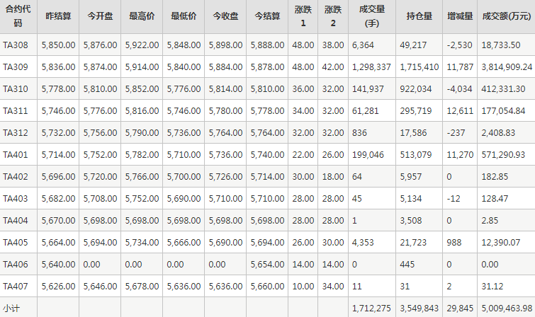 PTA期货每日行情表--郑州商品交易所(7.20)