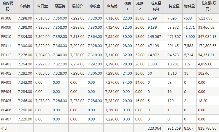 短纤PF期货每日行情表--郑州商品交易所(7.20)