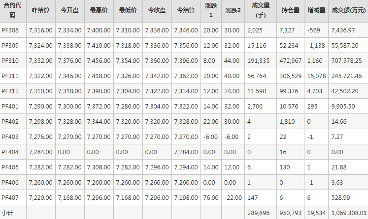 短纤PF期货每日行情表--郑州商品交易所(7.21)