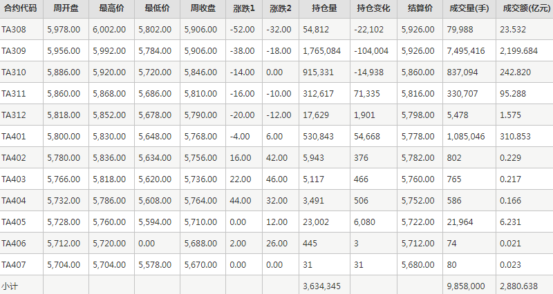 PTA期货每周行情--郑商所(7.17-7.21)