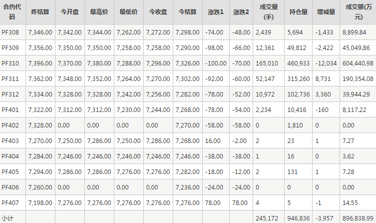 短纤PF期货每日行情表--郑州商品交易所(7.24)