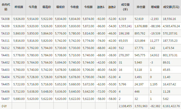 PTA期货每日行情表--郑州商品交易所(7.24)