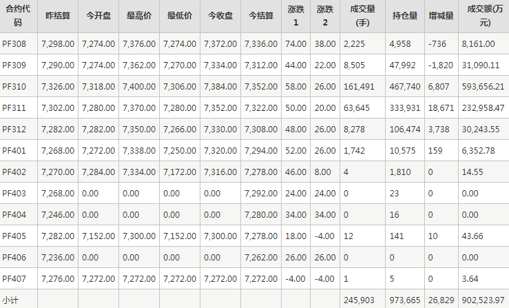 短纤PF期货每日行情表--郑州商品交易所(7.25)