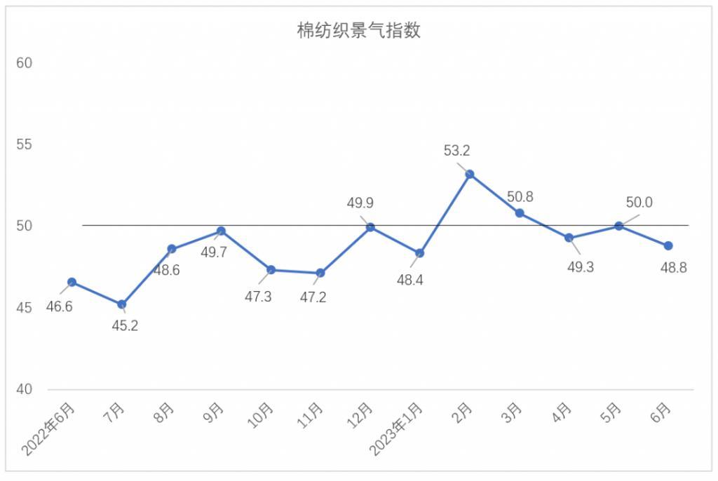 6月中国棉纺织行业景气报告：企业产销放缓 行业景气水平回落
