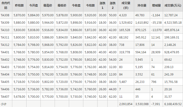 PTA期货每日行情表--郑州商品交易所(7.26)