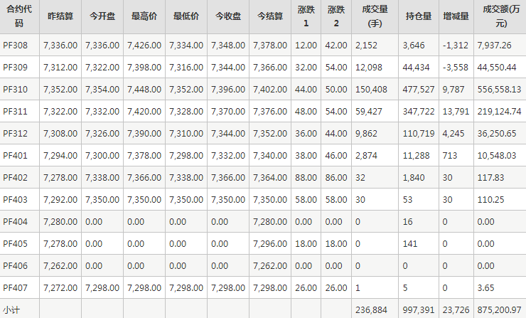 短纤PF期货每日行情表--郑州商品交易所(7.26)