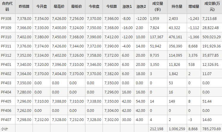 短纤PF期货每日行情表--郑州商品交易所(7.27)
