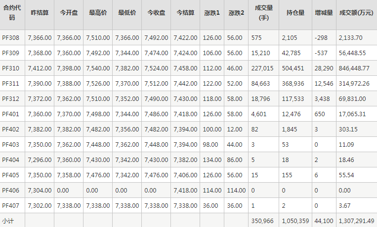 短纤PF期货每日行情表--郑州商品交易所(7.28)