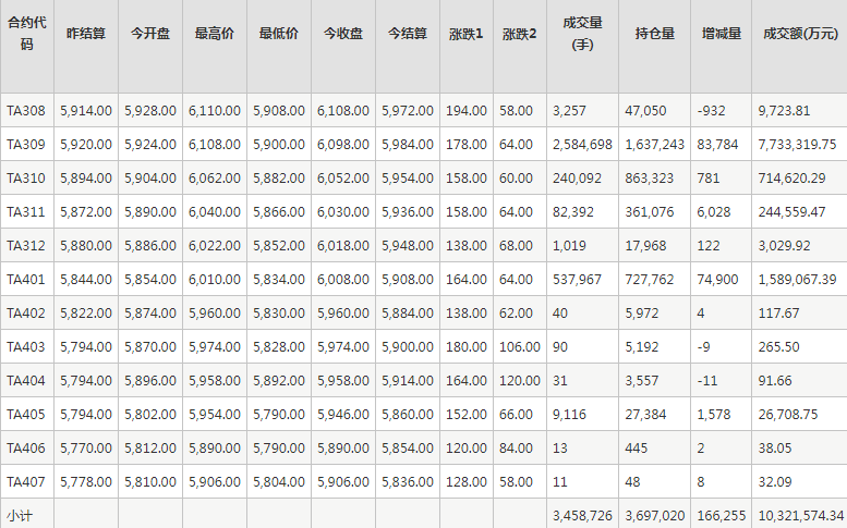 PTA期货每日行情表--郑州商品交易所(7.28)