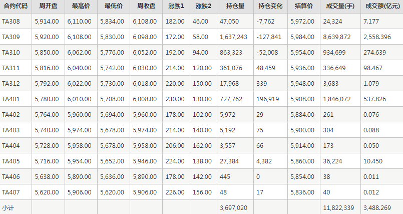 PTA期货每周行情--郑商所(7.24-7.28)