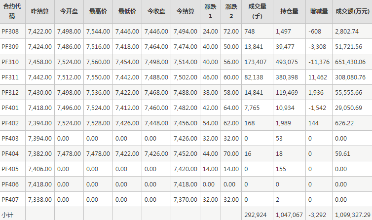 短纤PF期货每日行情表--郑州商品交易所(7.31)