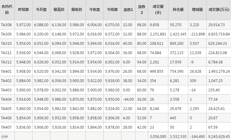 PTA期货每日行情表--郑州商品交易所(7.31)