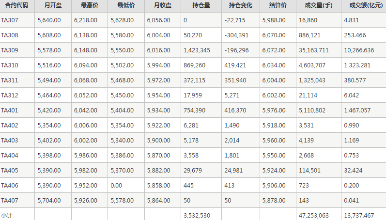 PTA期货每月行情--郑州商品交易所(202307)