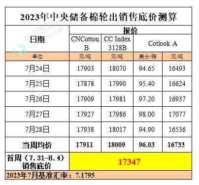 第一周储备棉轮出标准级销售底价（7月31日-8月4日）