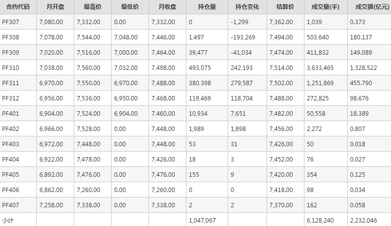 短纤PF期货每月行情--郑州商品交易所(202307)