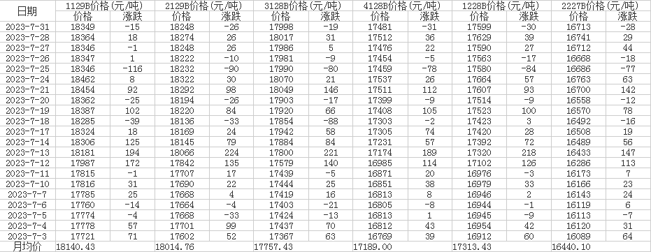 7月中国棉花价格指数（CC Index）统计
