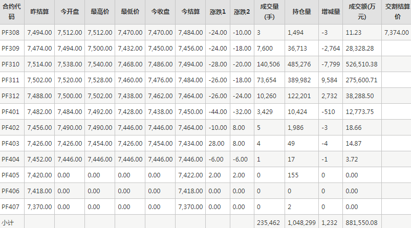 短纤PF期货每日行情表--郑州商品交易所(8.1)