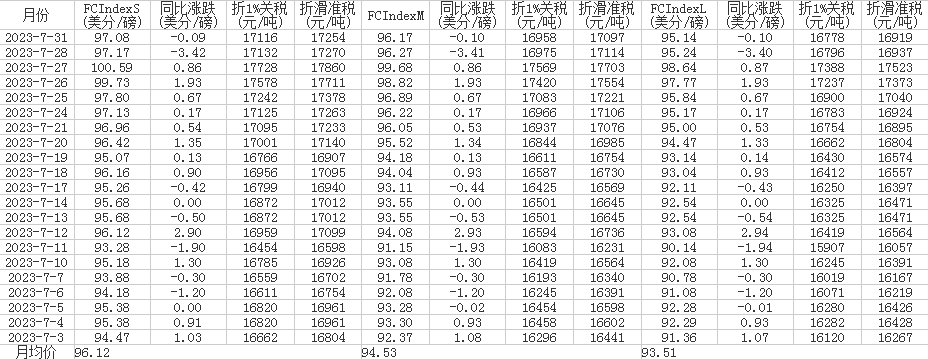 2023年7月中国进口棉花价格指数（FC Index）统计