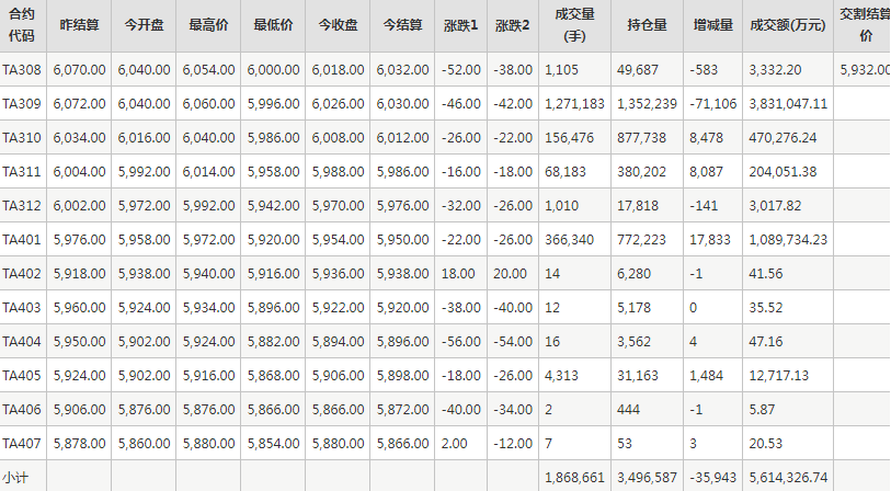 PTA期货每日行情表--郑州商品交易所(8.1)