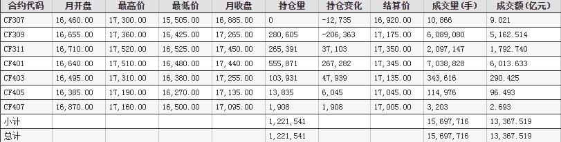 2023年7月郑州商品交易所棉花期货成交情况统计